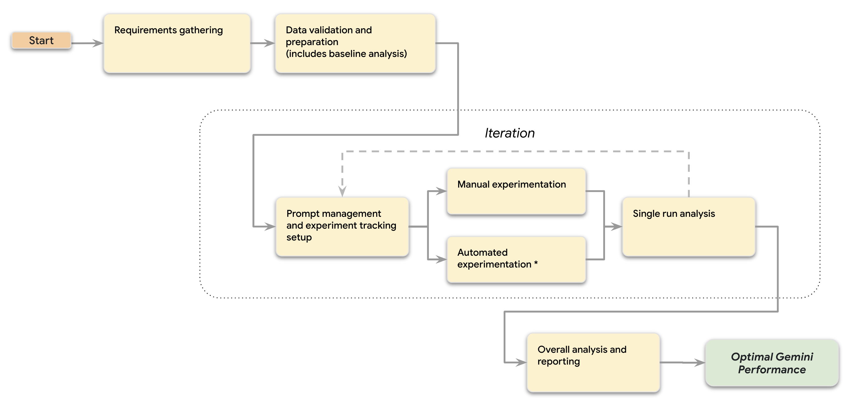 evals-process-workflow