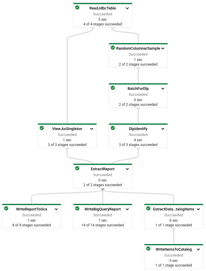 Sample and Identify Pipeline DAG