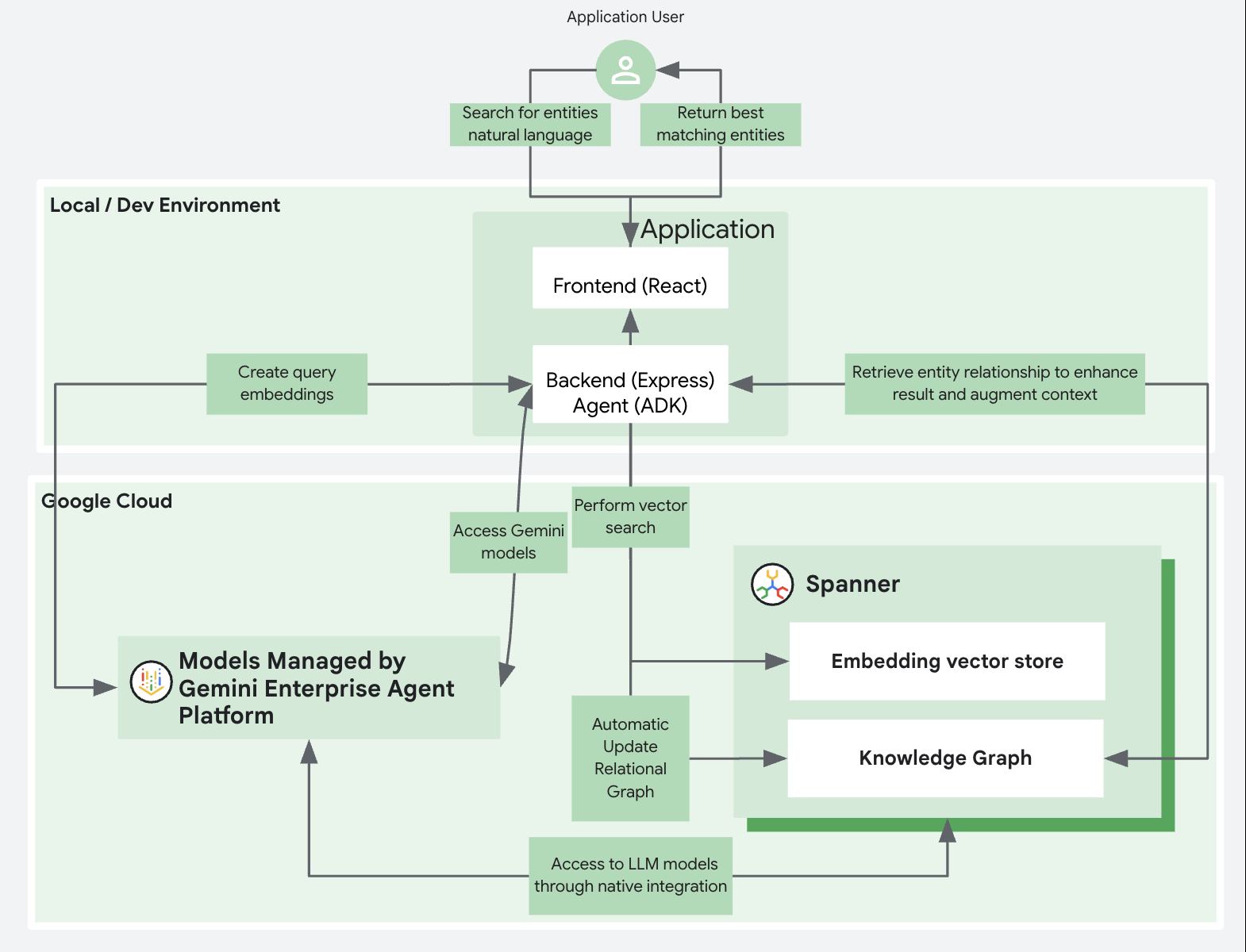 Three-tier application architecture