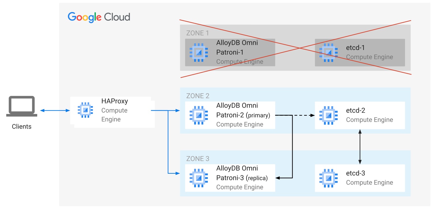 view of a HA configuration after a zone outage with two working AlloyDB Omni
nodes out of three, a HAProxy instance in front and two working out of three
etcd nodes