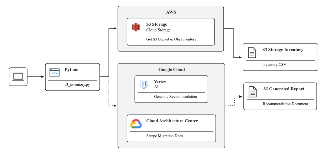 application architect