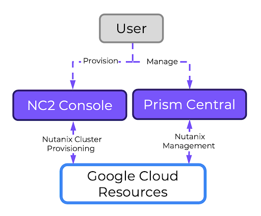NC2 on Google Cloud architecture overview