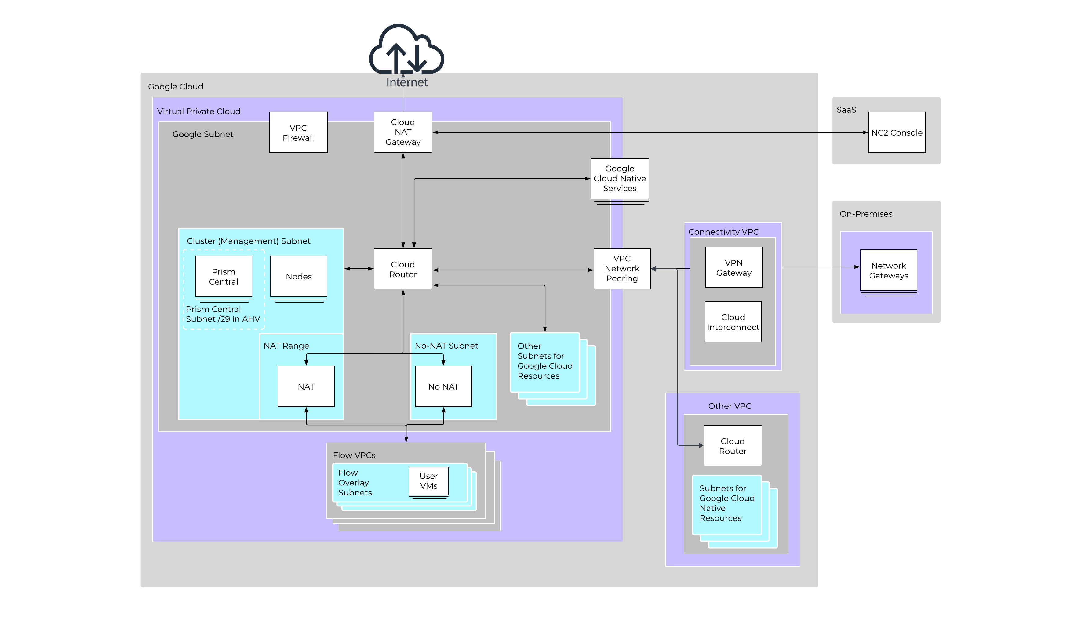 NC2 on Google Cloud network architecture diagram