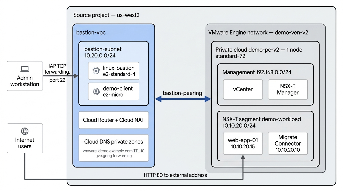 Source infrastructure