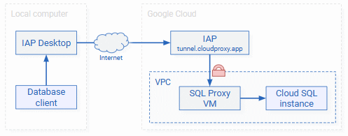 Connect to SQL Server