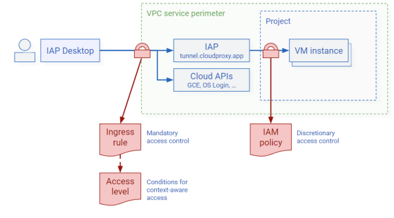 Use IAM policies and VPC service control ingress rules