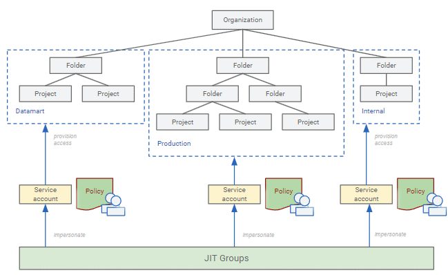 Example with 3 environments