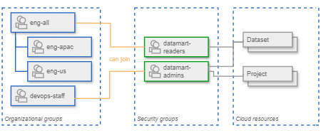 Group structure