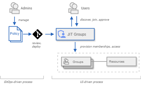 DevOps Process