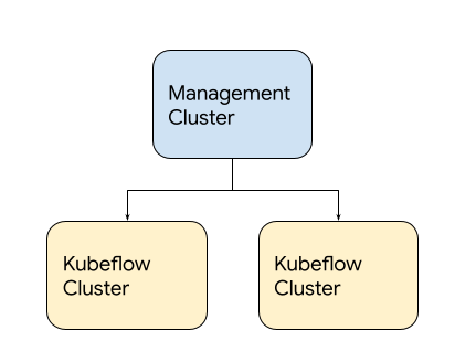 Kubeflow on Google Cloud: clusters hierarchy