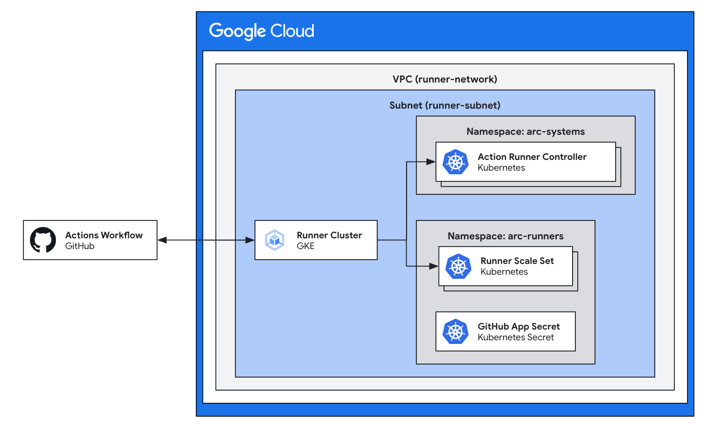 GitHub ARC on GKE architecture diagram