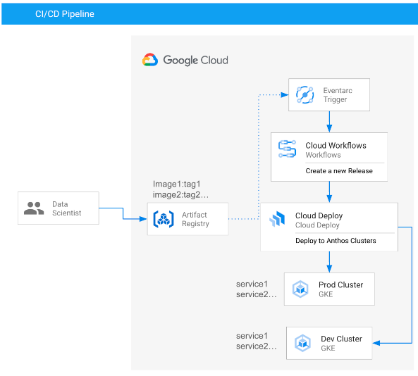 Pipeline Schema